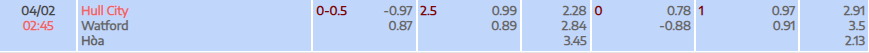 Tỷ lệ kèo Championship Hull City vs Watford