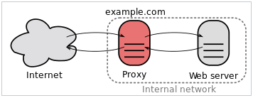 Internet access to a WinCC Unified Runtime Internet access to a WinCC Unified Runtime
