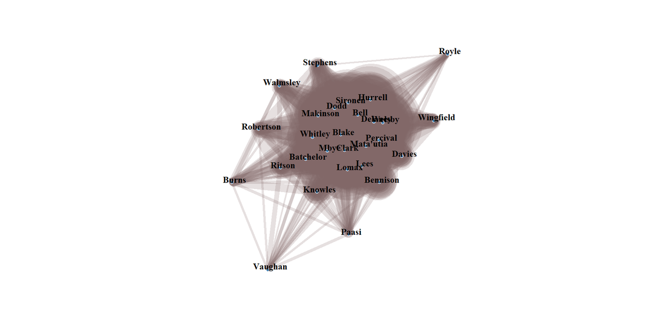 Network graph of who is present together when Saints score.  There is the central core, with a secondary ring around it.  On the second ring, clockwise, starting at 3 on the clock are Wingfield, Davies, Bennison, Knowles, Ritson, Robertson, Walmsley and Stephens.  Sticking out top right is Royle, bottom centre is Paasi, bottom left is Vaughan, left but up a bit Burns.