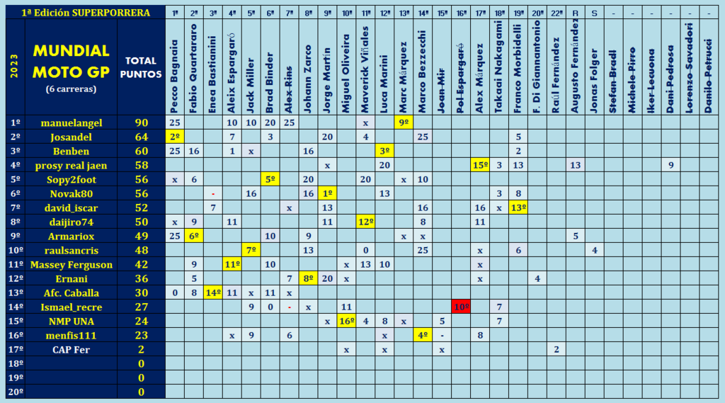 Juego con el "MUNDIAL DE MOTO GP - 2023" - Página 17 Pilotos-elegidos