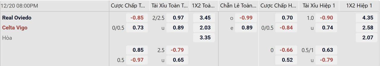 Tỉ lệ kèo Real Oviedo vs Celta Vigo