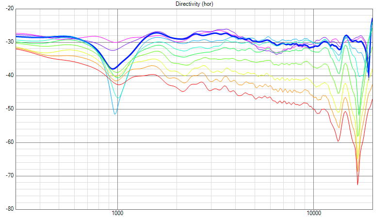 vertigo_zmerane_Directivity_(ver)