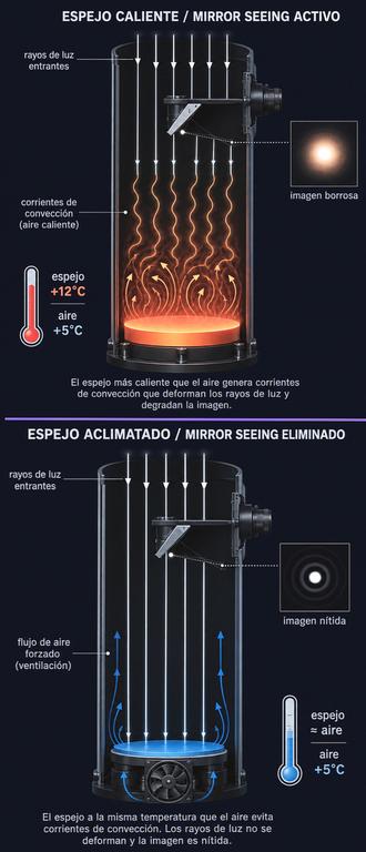 Estabilizaci�n de la Figura �ptica del espejo y Mirror Seeing