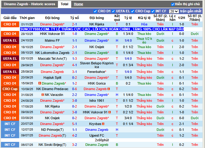 Phong độ gần đây Dinamo Zagreb