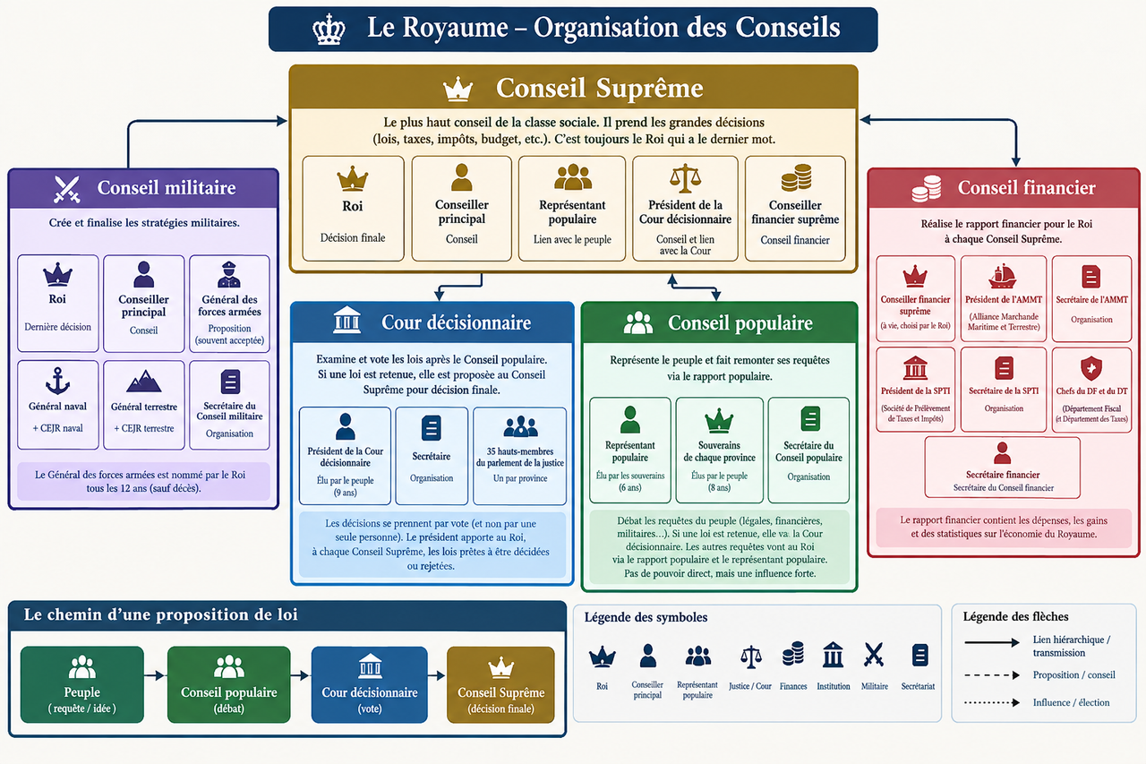 Schéma des Conseils