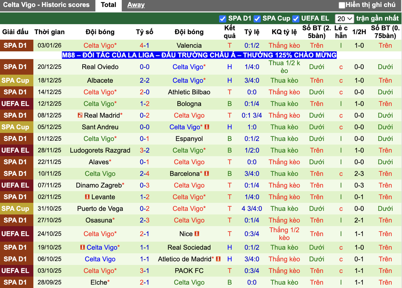 Phong độ Celta Vigo