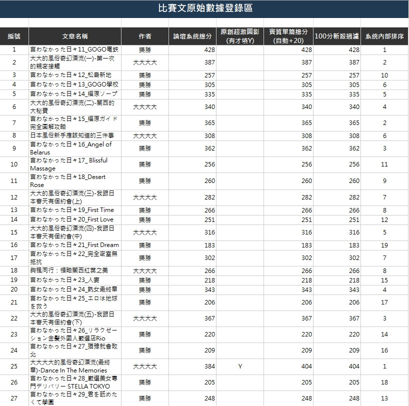 比賽文數據