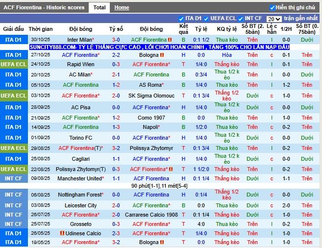 Phong độ gần đây Fiorentina