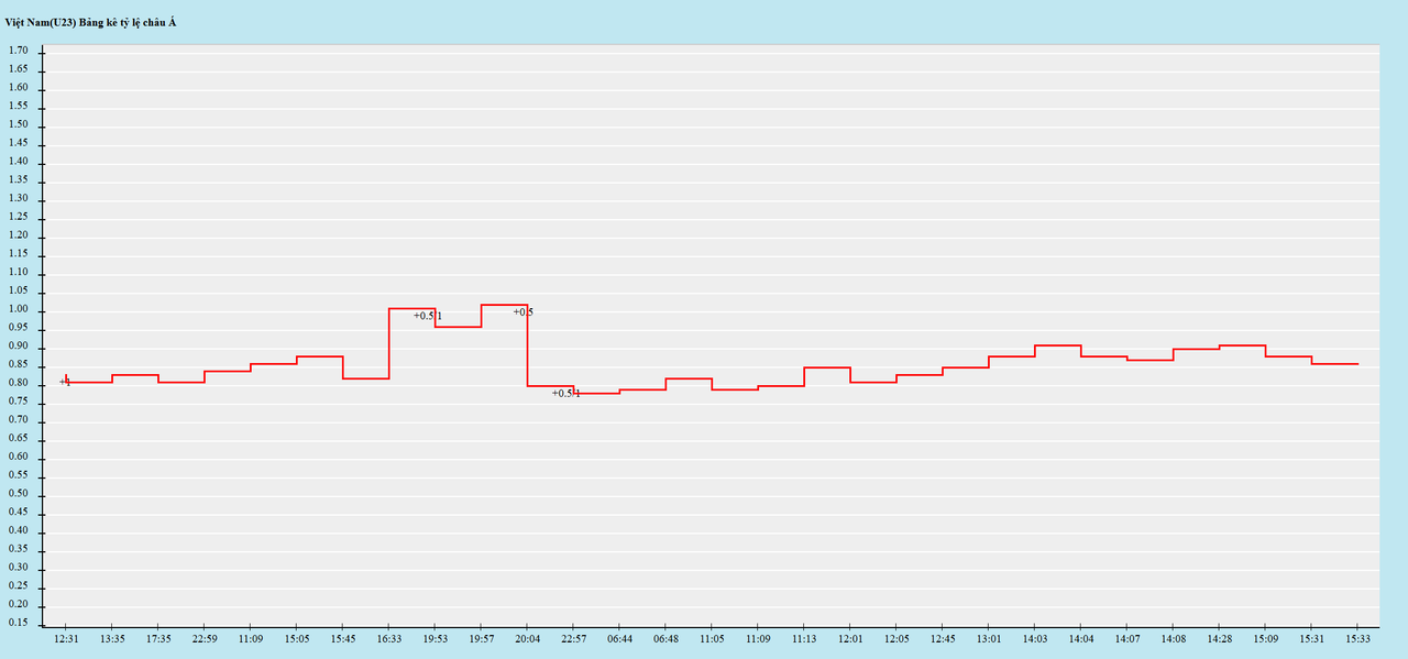 Biến động kèo châu Á