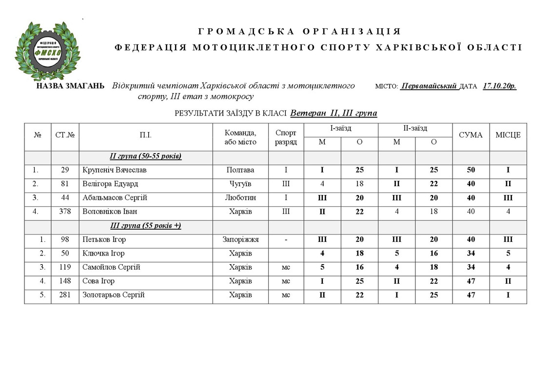 результати Первомайський  17.10.20.НА САЙТ-006