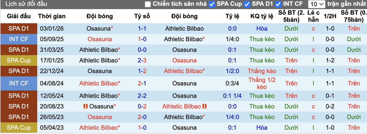 Thành tích đối đầu Athletic Bilbao vs Osasuna