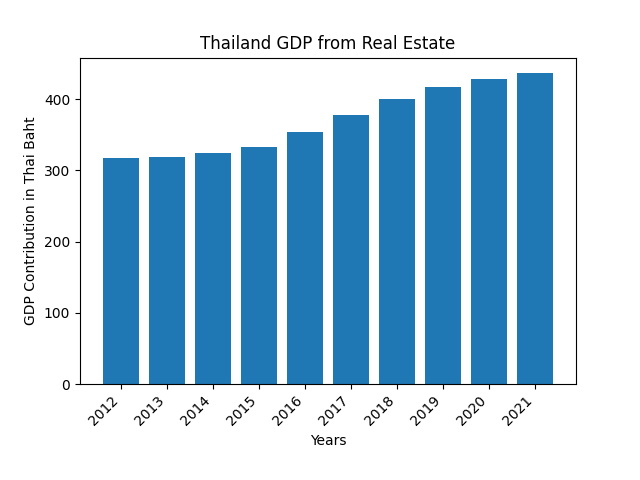 Thailand real estate GDP