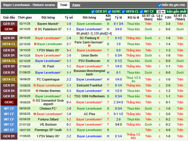 Phong độ gần đây Leverkusen