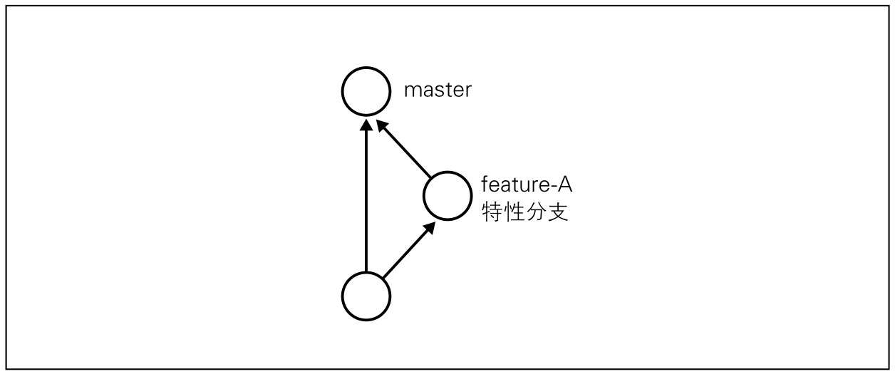 图3 特性分支的概念