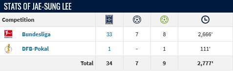 Screenshot-2025-05-18-at-21-24-03-Jae-sung-Lee-Player-profile-24-25-Transfermarkt