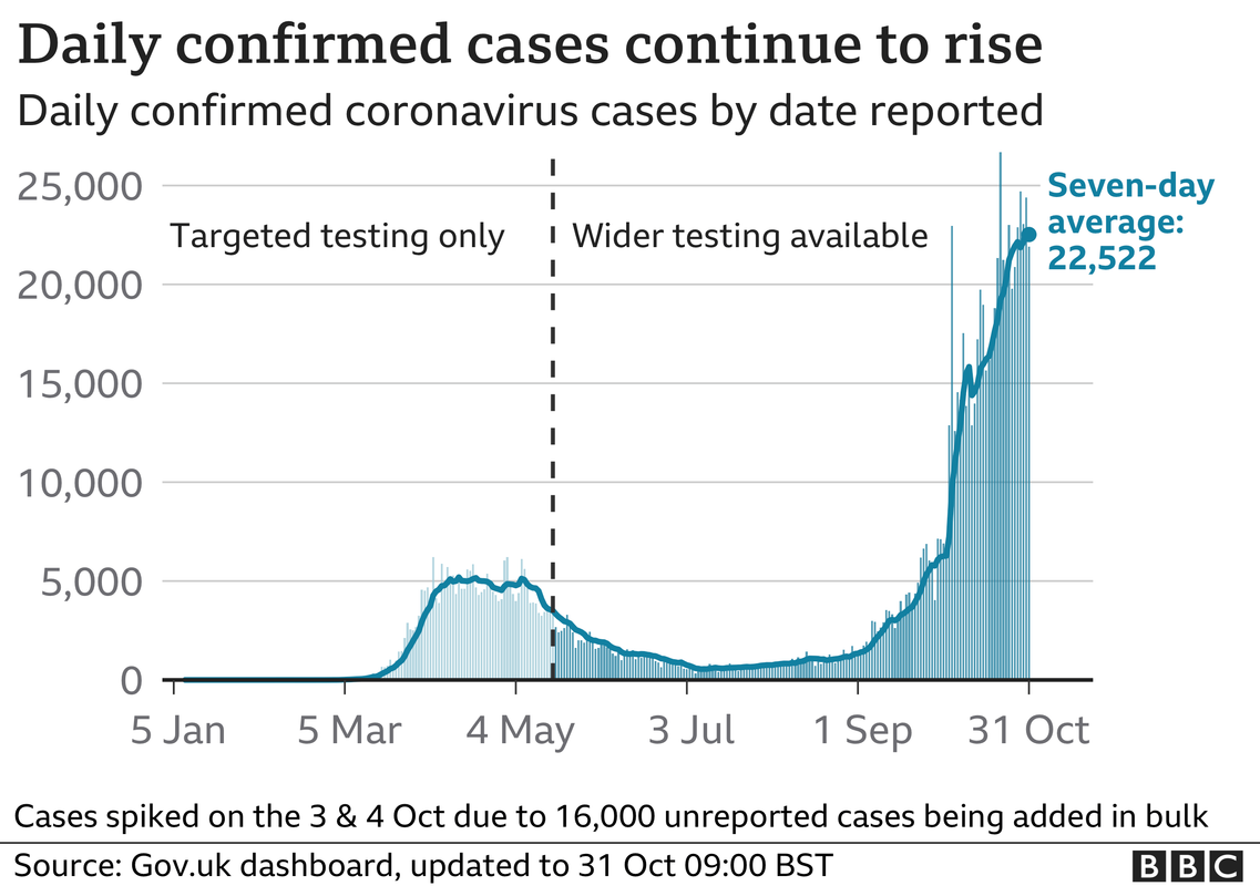 _115154616_optimised-uk_daily_cases_with_ra_31oct-nc
