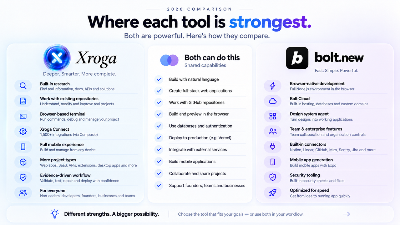Xroga and Bolt.new strength map showing shared capabilities and areas where each product is strongest