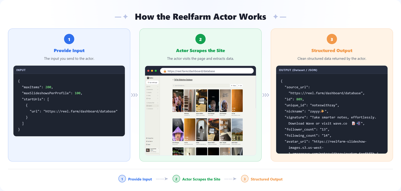 How the Reelfarm Dataset Scraper works: provide input, the actor scrapes the site, get structured output