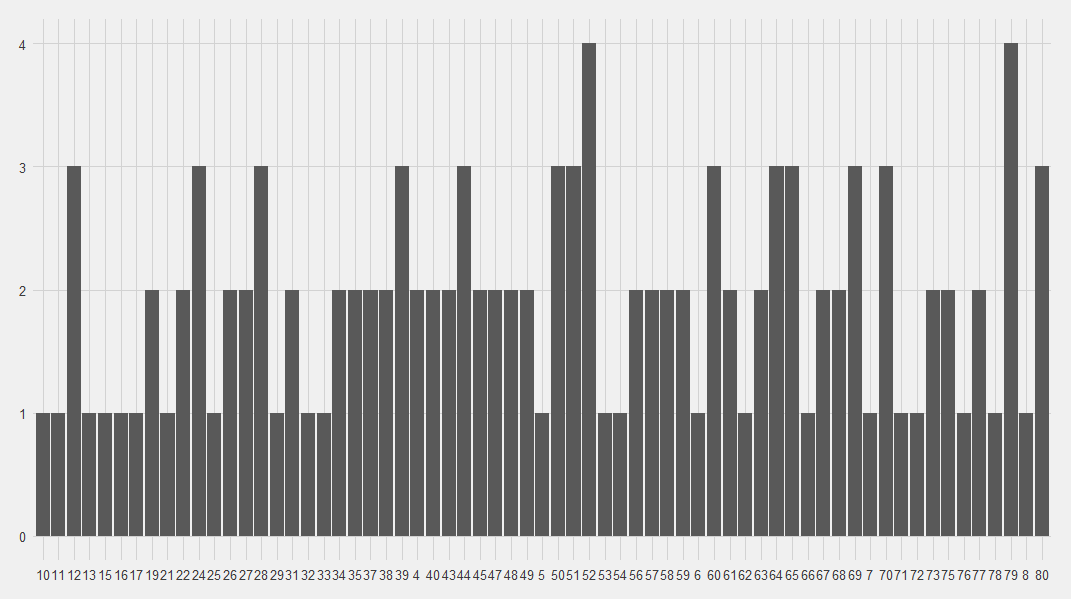 Bar chart showing when Saints score.  Although there are peaks in some places e.g. minute 34-49, it does not make a strong pattern.  The when Saints concede figure later on has a much clearer pattern.