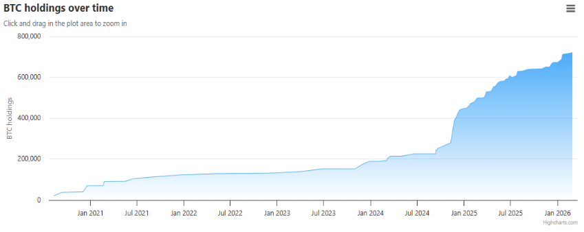 Évolution des avoirs en Bitcoin au fil du temps selon la stratégie