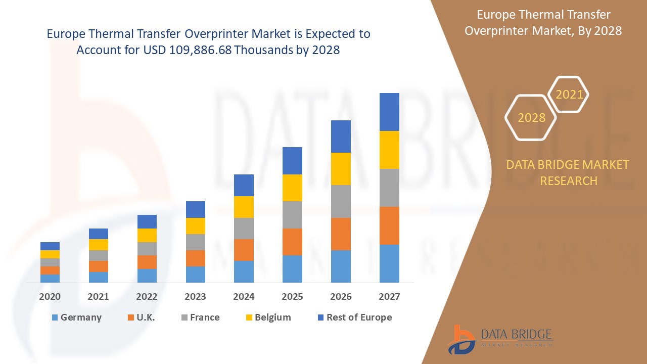 IS Europe Thermal Transfer Overprinter Market