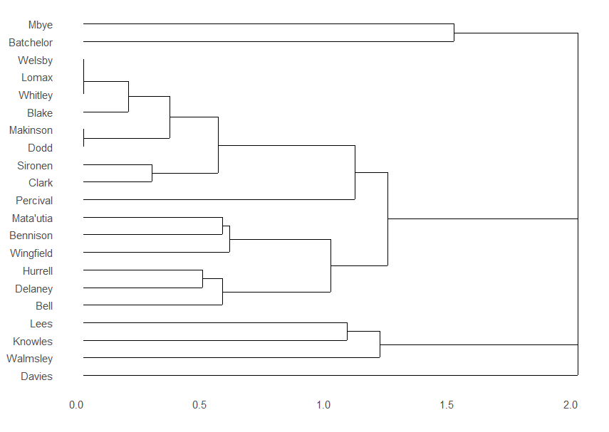 Deliberately not writing every players name. There are now three clusters. At the bottom, there are Lees, Knowles, Walmsley and Davies, the lesser used props. Then there is a frequently present group that are not tightly clustered, and finally Mbye and Batchelor stuck out at the top.