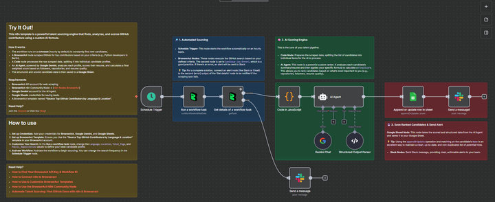 Source Top GitHub Contributors