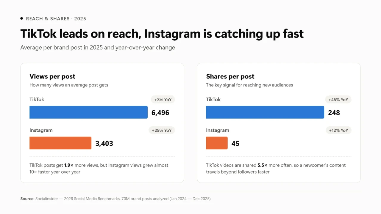 Average views and shares per brand post on TikTok and Instagram in 2025
