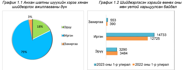 Монгол Улсын шүүхийн 2023 оны 1 дүгээр улирлын шүүн таслах ажиллагааны мэдээ