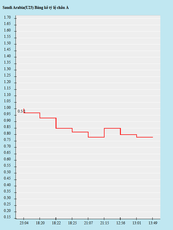 Biến động kèo châu Á