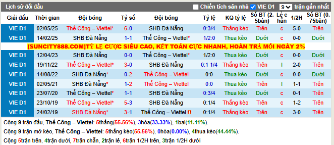 Thành tích đối đầu Thể Công – Viettel vs SHB Đà Nẵng