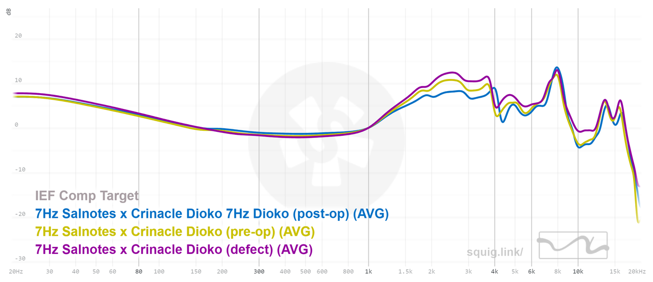 Unit variation across three units of an IEM