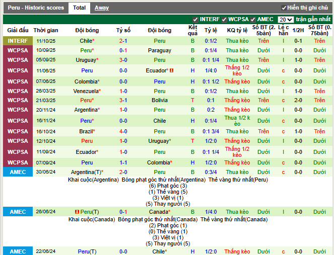 Phong độ gần đây Peru