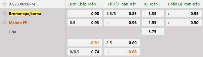 Soi kèo tài xỉu cả trận Brommapojkarna vs Malmo
