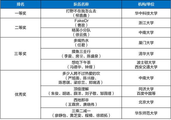 百万单细胞基因表达数据算法大赛圆满落幕-2.jpg