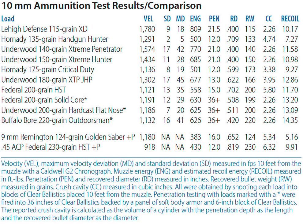 Some comparison 10mm ammo