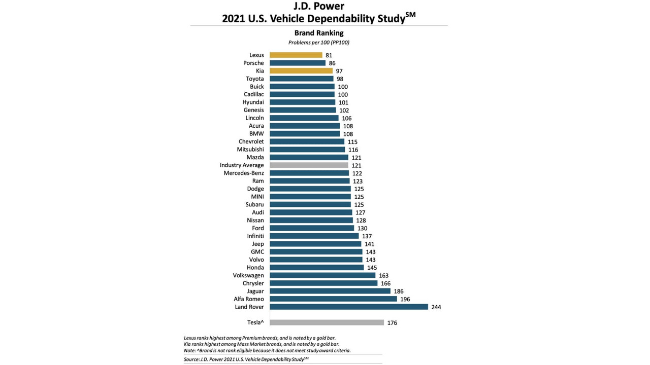 jd-power-dependability-2021