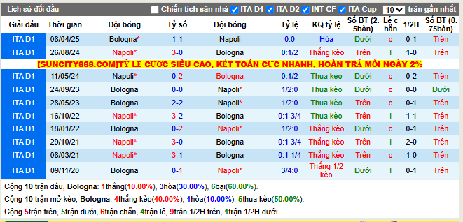 Thành tích đối đầu Bologna vs Napoli