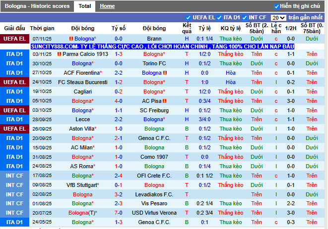 Phong độ gần đây Bologna