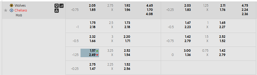 Tỷ lệ kèo Wolves vs Chelsea