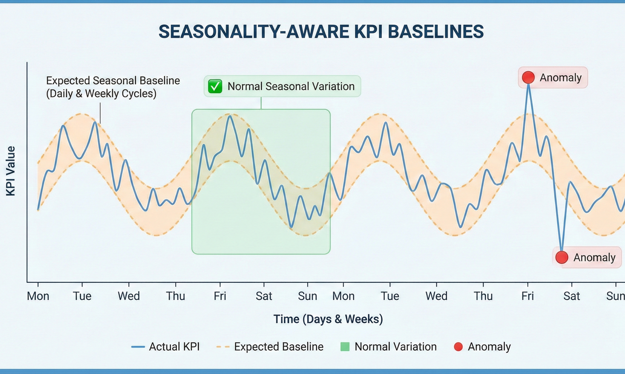 Seasonality-aware KPI baselines