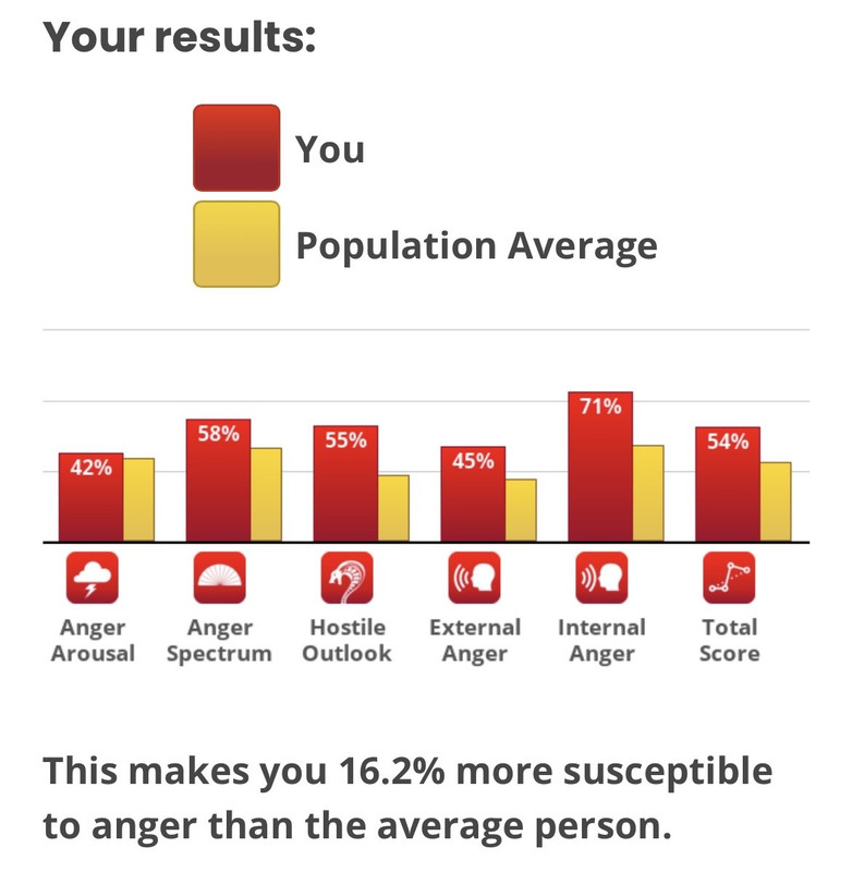 higher anger