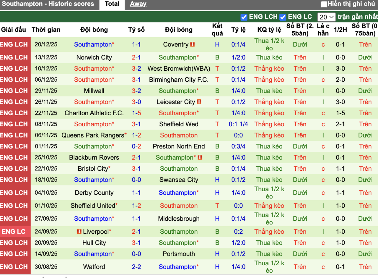 Phong độ Southampton