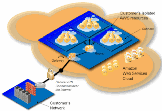 Building An Amazon Virtual Private Cloud (VPC)