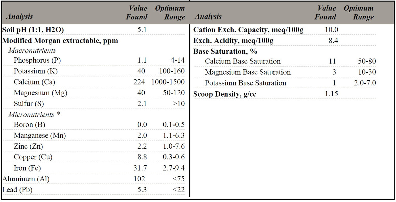 soil test 2