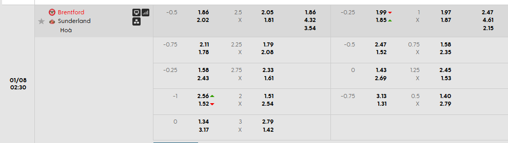 Tỷ lệ kèo Brentford vs Sunderland