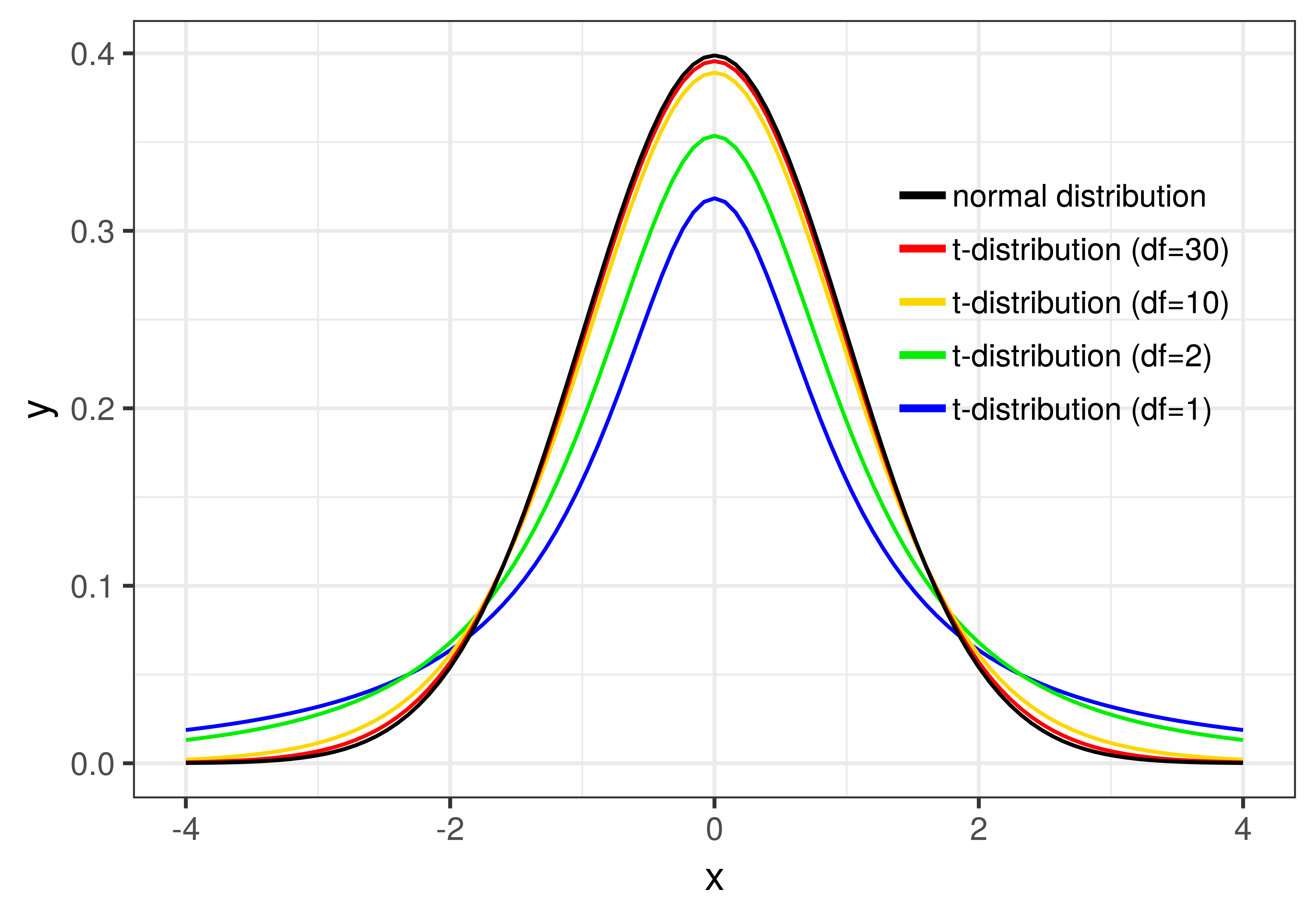 Five outlines of the t-distribution overlaid atop one another. They each have a different value for their degrees of freedom, and slightly different peaks and spread, but all are normal, and the higher the degrees of freedom the more similar they become.