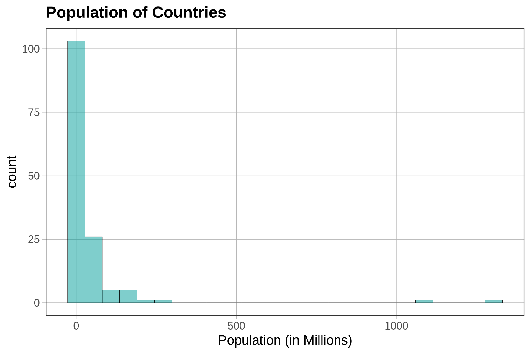 A histogram of the distribution of Population in HappyPlanetIndex. The histogram is right-skewed.