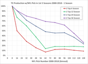 TE-Hit-Rate-2000-2019-1