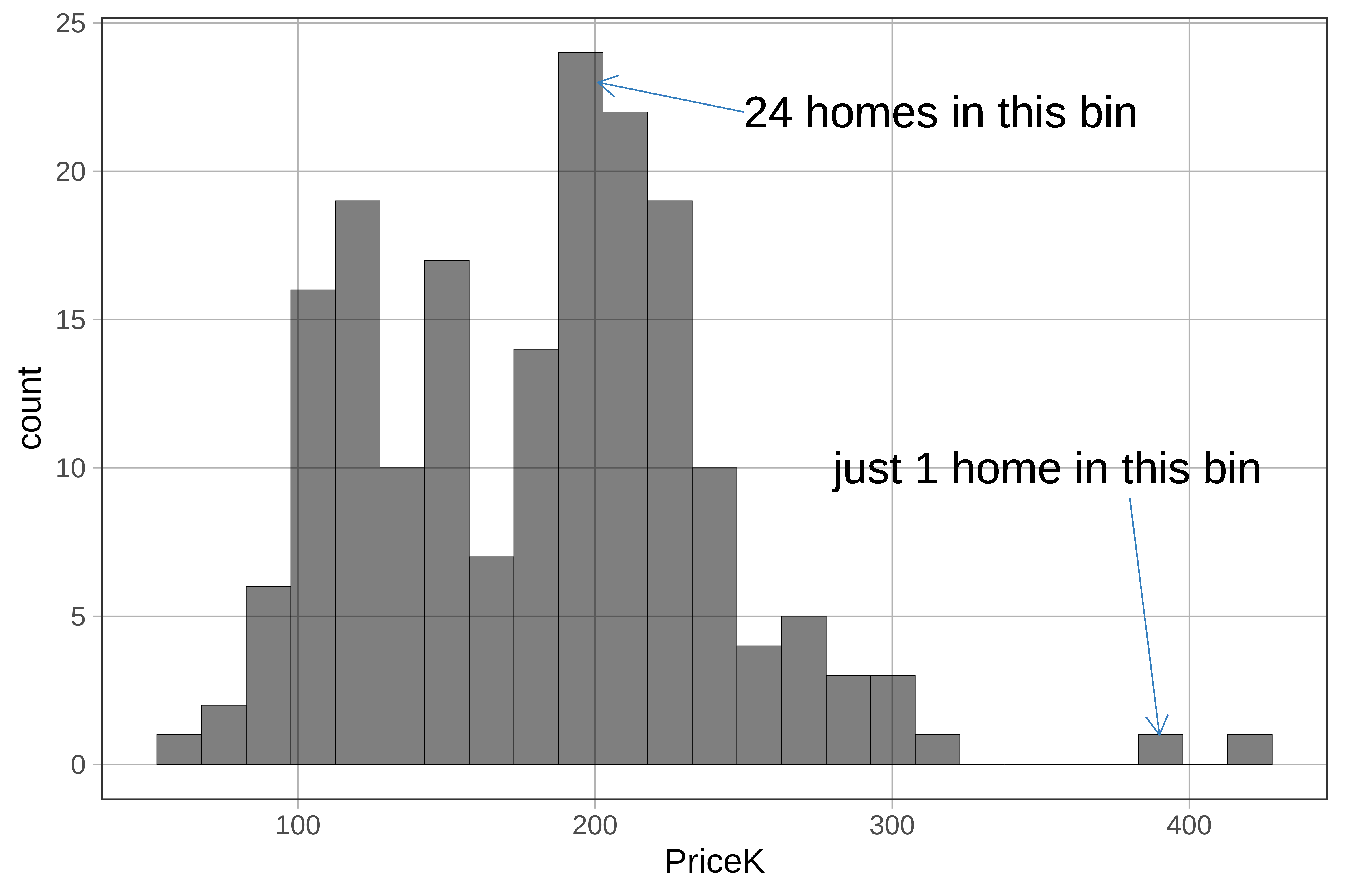 histogram of PriceK